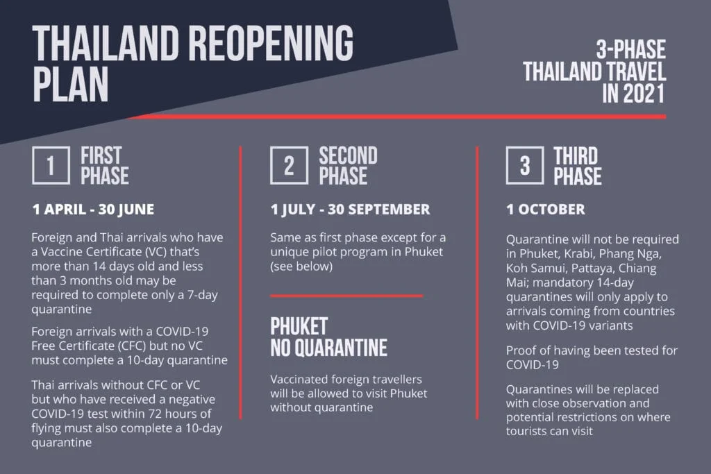 3 phases COVID-19 Tourism Recovery Plan for Reopening travel to Thailand 